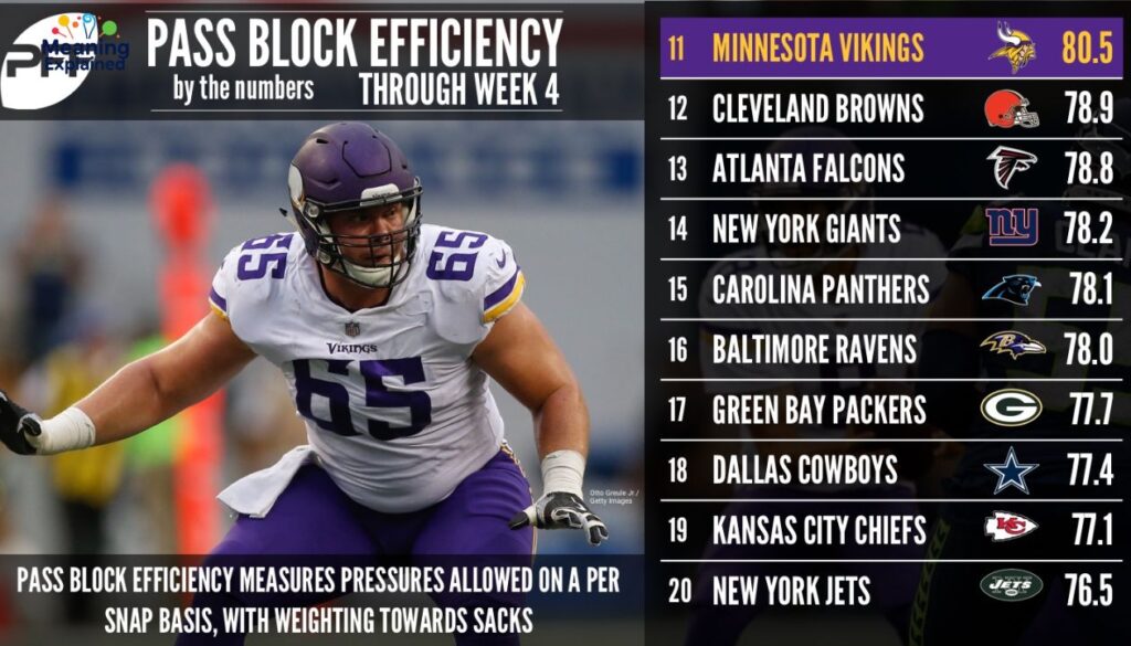 Offensive Line Performance and Protection Stats